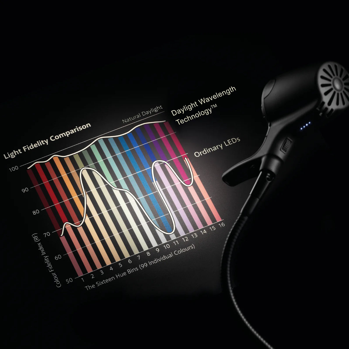 A Serious Light head lighting a chart that compares the colour fidelity of Daylight Wavelength Technology™ with ordinary LEDs
