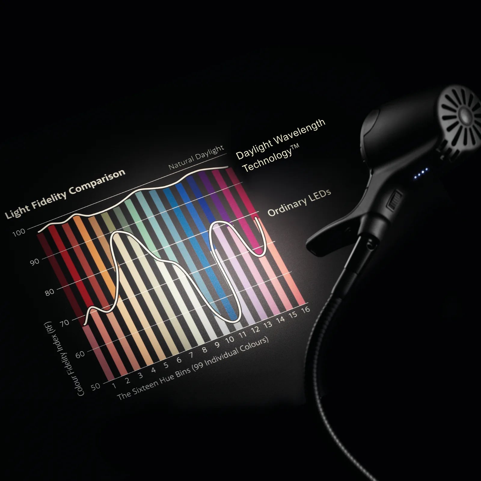 A Serious light head lighting a chart that compares the colour fidelity of Daylight Wavelength Technology™ with ordinary LEDs